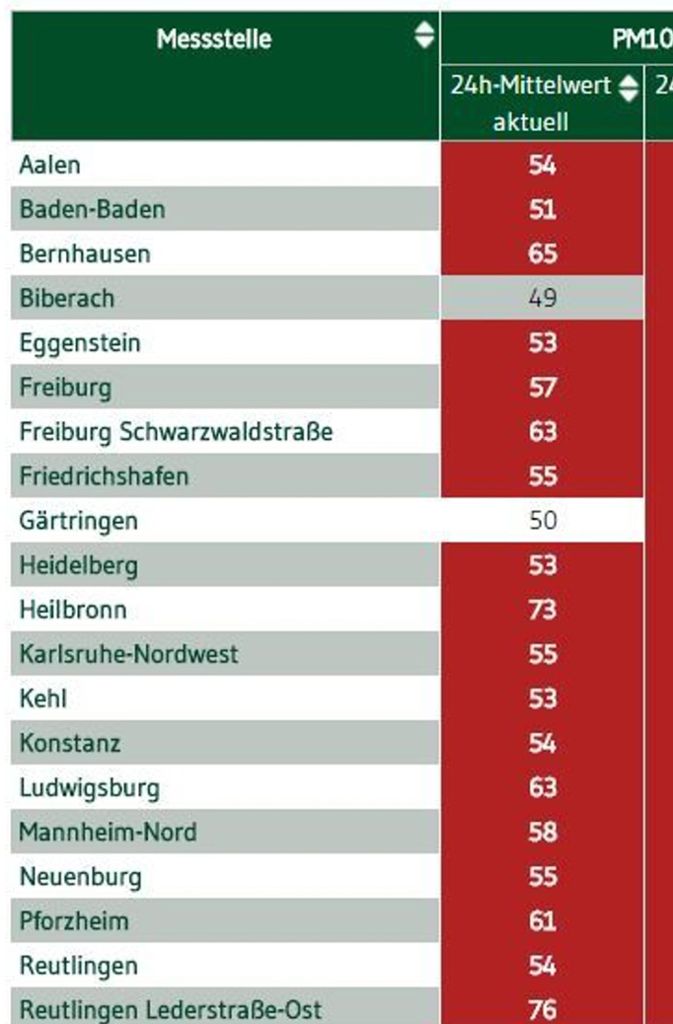 Die Werte in Baden-Württemberg sind auch am Freitag flächendeckend zu hoch.
