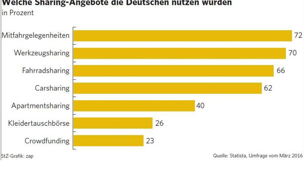 Grafik der Woche: Die Deutschen teilen nicht alles