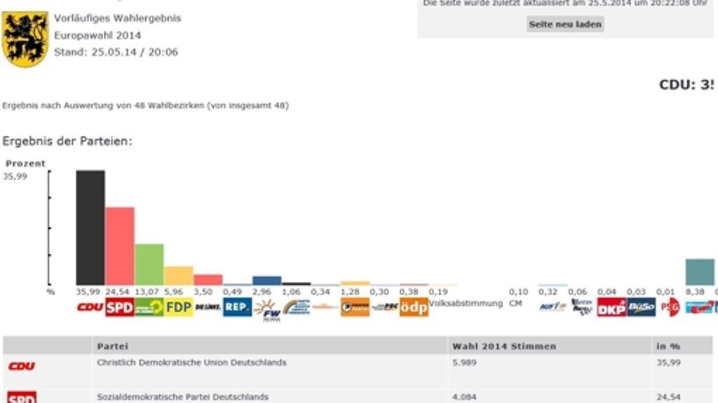 #Wahlticker: Leonberg und Altkreis: #Wahlticker: Die Europa- und Regionalwahl