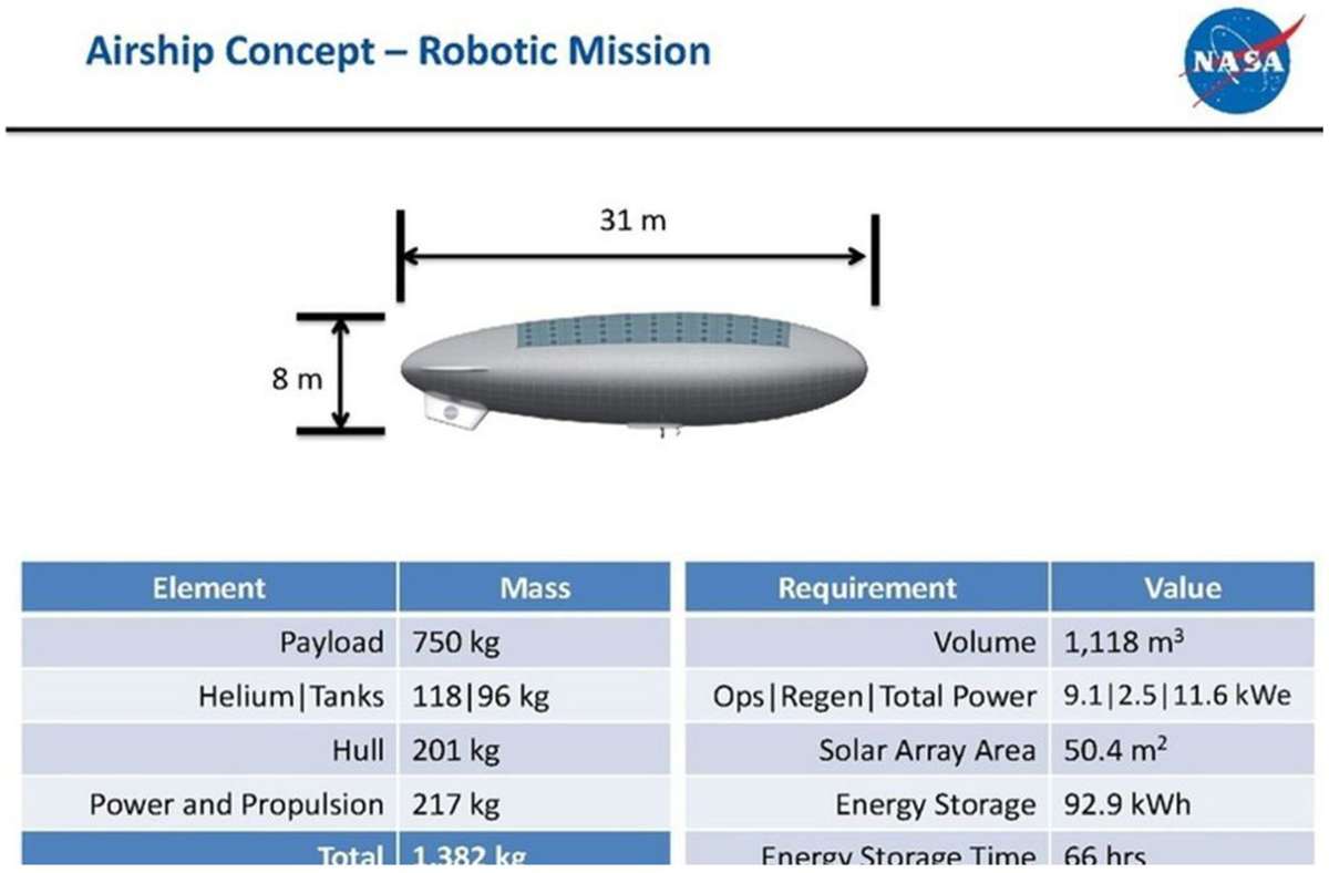Im Oktober 2018 stellte die Nasa ihr Projekt „High Altitude Venus Operational Concept“ (Havcoc) der Öffentlichkeit vor.