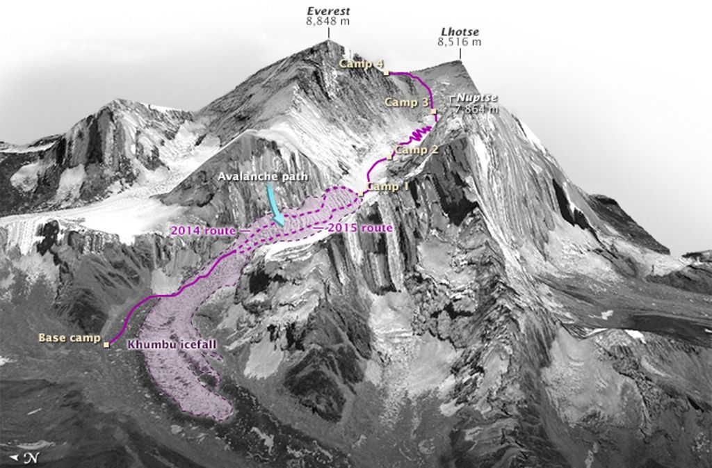 Der Aufstieg über die Südostgrat: Basislager – Khumbu-Eisfall – Western Cwm – Lhotse-Flanke – Südsattel – Südostgrat – Hillary Step – Gipfel.