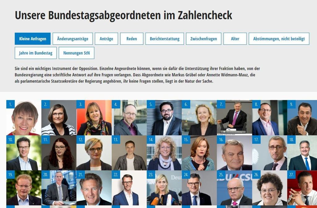 Was machen die Abgeordneten aus Baden-Württemberg im Bundestag? Wir haben sie einem Zahlencheck unterzogen. Wer hat in der aktuellen Legislaturperiode die meisten Anträg gestellt? Wer die meisten Reden gehalten? Anworten gibt es in der Bildergalerie.