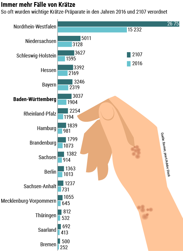 Hautkrankheit: Woran erkennt man, dass es Krätze ist? - Wissen