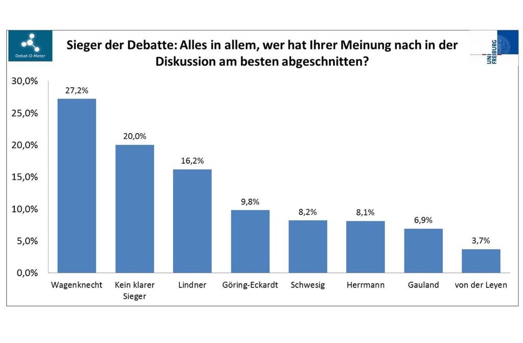 Klarer Sieger der Debatte war die Linken-Politikerin Wagenknecht.