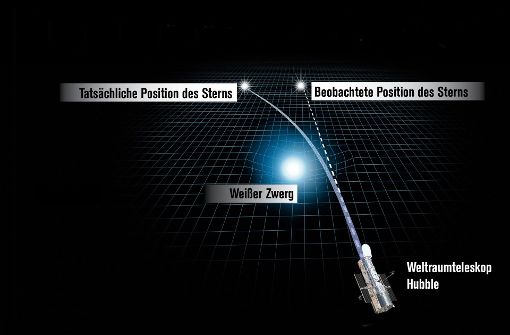 Die NASA-Illustration zeigt in einer grafischen Darstellung, wie ein Weißer Zwerg den Raum krümmt und das Licht eines Sterns hinter ihm beugt. Foto: NASA/ESA/dpa