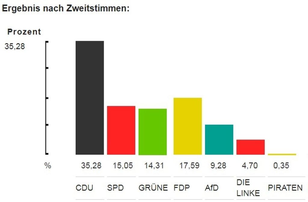 Interessant ist der Blick auf einige statistische Ausreißer: In Hessigheim hat die SPD lediglich 11,3 Prozent erreicht. In Gerlingen ist die AfD mit 9,5 Prozent nur einstellig, die FDP hat hier die von Guido Westerwelle einst ausgerufenen 18 Prozent fast erreicht. In Vaihingen an der Enz gab es ein Herzschlagfinale um Platz zwei: Die SPD hat mit 14,5 Prozent knapp die Nase vor FDP (14,4) und Grünen (13,6 Prozent). Und in Remseck am Neckar liegt der Unterschied zwischen SPD und FDP gerade einmal bei fünf (!) Stimmen.