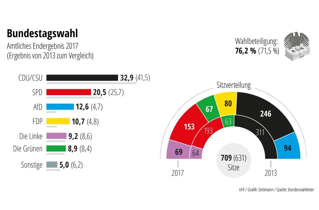 Aus drei mach sechs: Erstmals seit 1957 gehören dem Bundestag wieder sechs Fraktionen an. Lange Zeit waren es mit CDU/CSU, SPD und FDP nur halb so viele. Erst dann kamen die Grünen hinzu und nach der Wiedervereinigung die ostdeutsche PDS, die später zur gesamtdeutschen Linken wurde.