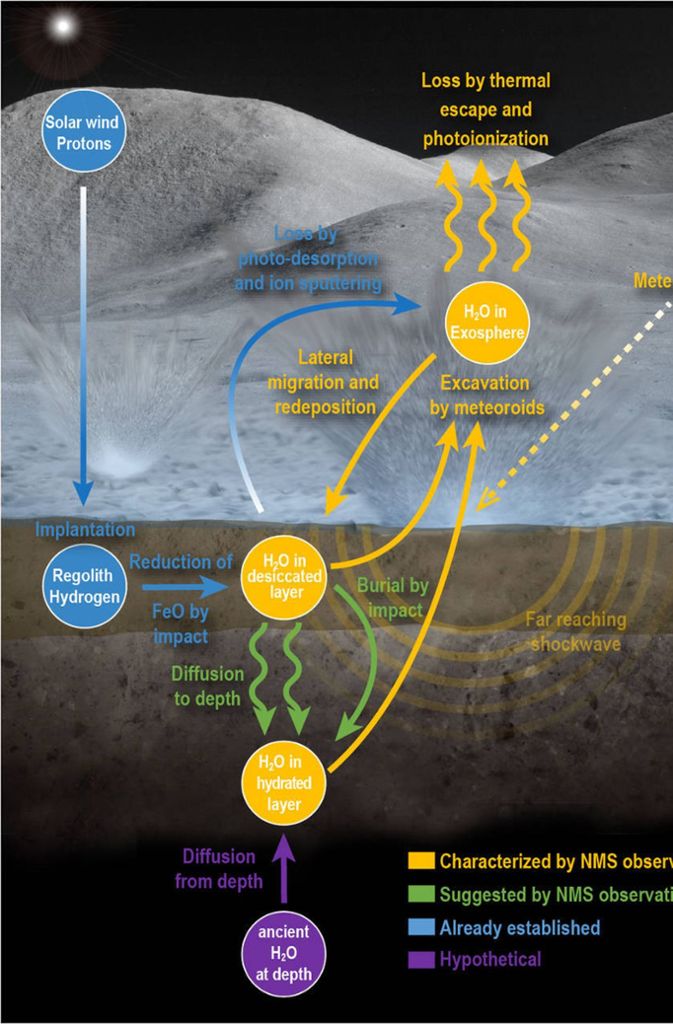 Diese Infografik der Nasa zeigt, wie der Wasserverlust des Mondes vonstatten geht.