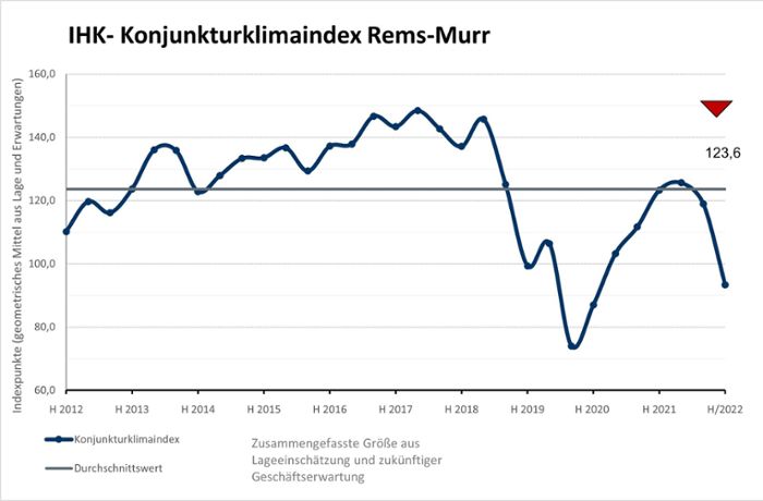 Rems-Murr-Kreis: Die Wirtschaft steht unter Stress