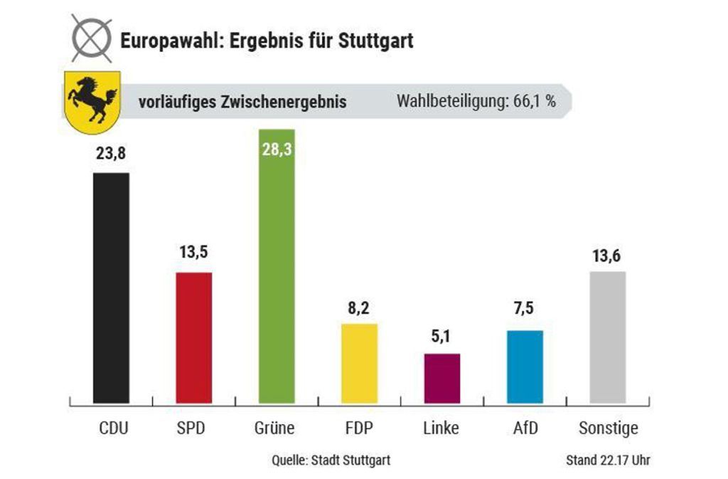 So stimmten die Stuttgarter bei der Europawahl ab.