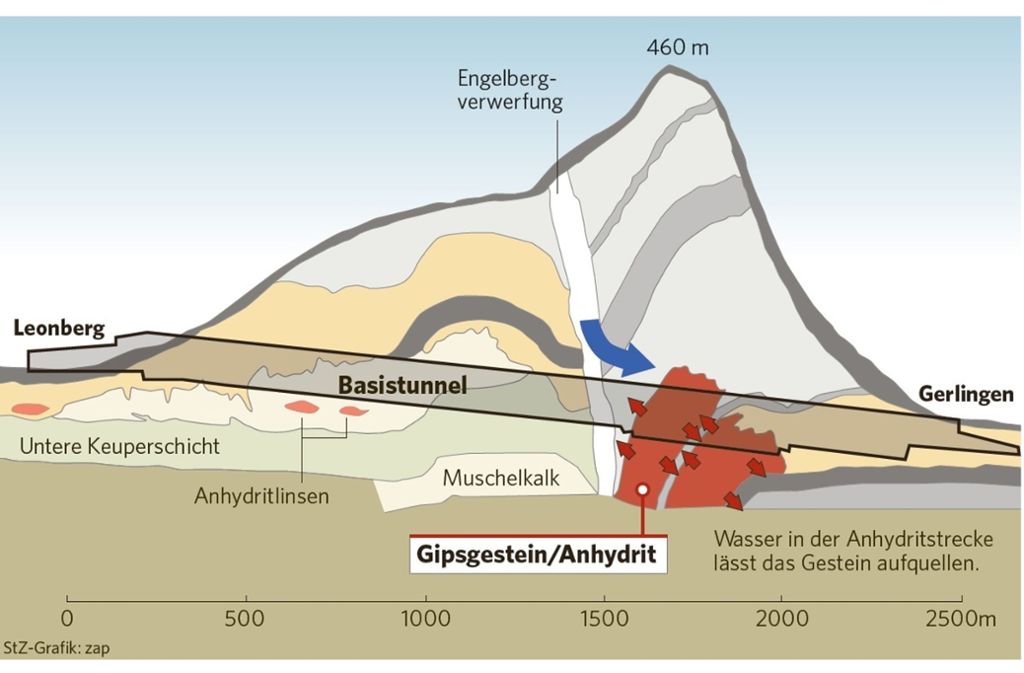 Die komplizierte Geologie des Engelberges.