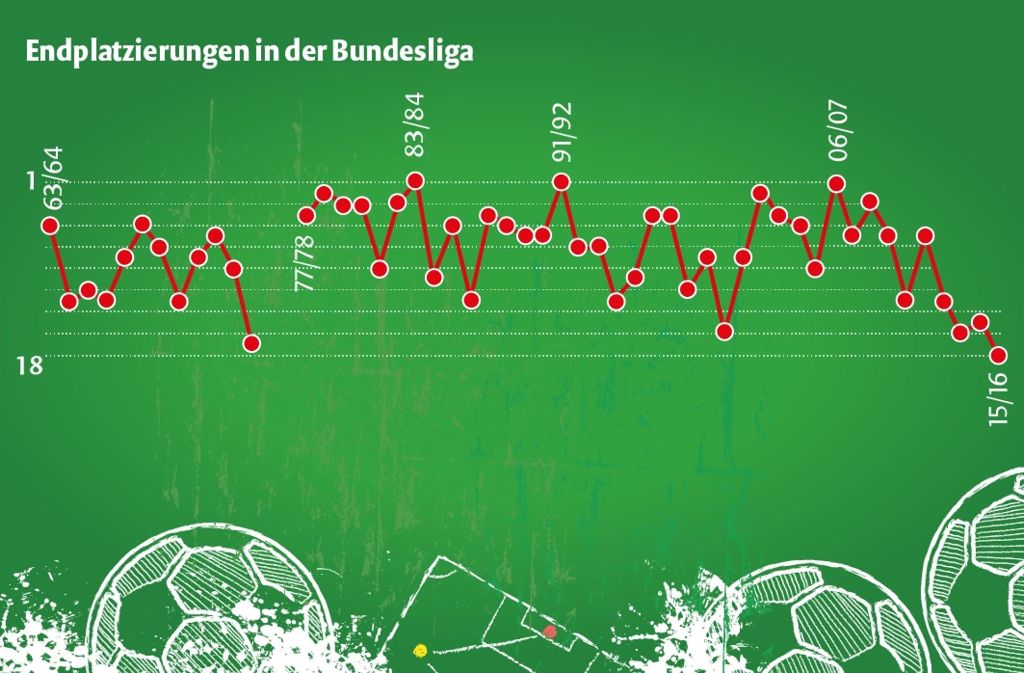 Ups and Downs beim VfB Stuttgart