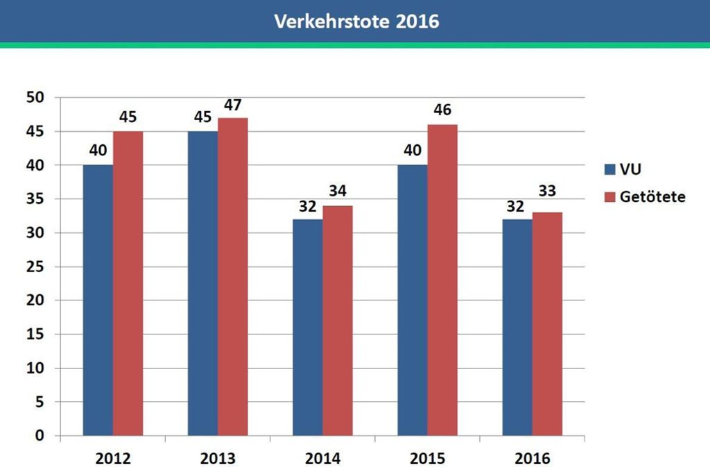 Im gesamten Präsidiumsbereich gab es 2016 weniger Verkehrstote – der Rems-Murr-Kreis bewegt sich damit gegen den Trend...