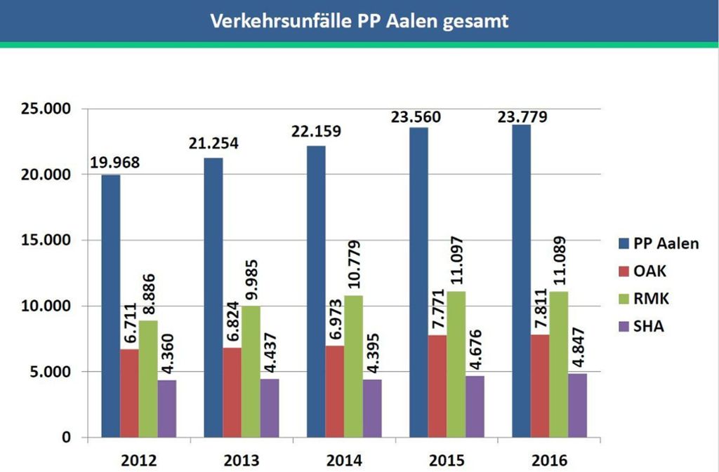 Insgesamt sind 2016 ungefähr so viele Unfälle passiert wie im Jahr zuvor – sowohl im Rems-Murr-Kreis (grüner Balken) als auch im ganzen Präsidiumsbereich.