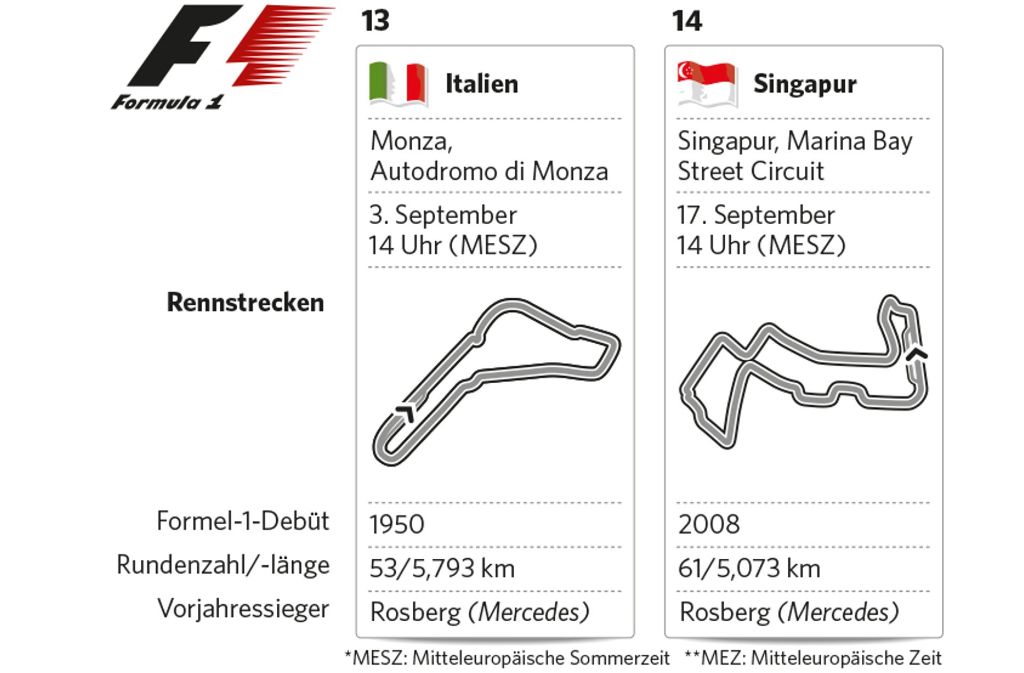 Monza! Nirgendwo sind die Autos schneller unterwegs als auf dem letzten echten Hochgeschwindigkeitskurs der Formel 1. Der Spanier Fernando Alonso fuhr hier einmal in einer Runde durchschnittlich 233,373 Kilometer pro Stunde. In Monza feiern die Italiener Ferrari – sofern es etwas zu feiern gibt. Zwei Wochen später sieht man sich in Singapur wieder und findet sich nach dem norditalienischen Charme in der großen weiten Welt wieder. Während in Monza die Rennen am schnellsten vorbei sind, wird auf der verwinkelten Piste in Singapur am längsten gefahren.