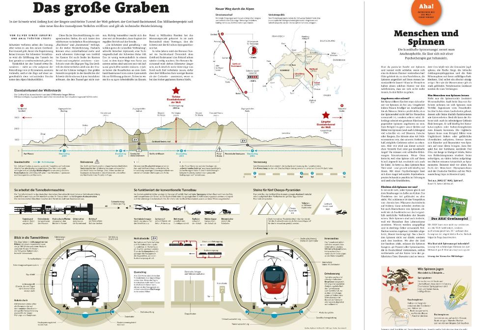 Ebenfalls preiswürdig: Die detaillierte Infografik zum Gotthard-Basistunnel, dem längsten und tiefsten Tunnel der Welt.