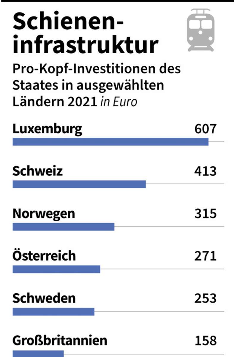 Pro-Kopf-Investitionen in die Schieneninfrastruktur im europäischen Vergleich: Deutschland liegt dabei nur auf dem neunten Platz.