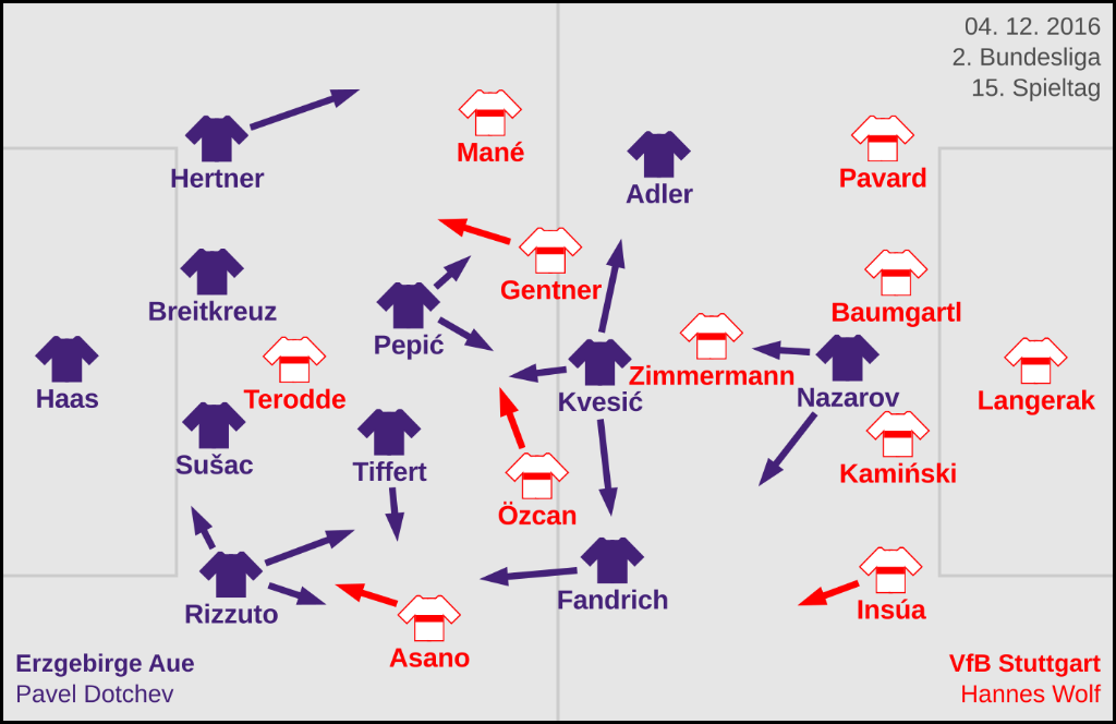 Die taktischen Formationen beider Teams. Aue beweglicher als der VfB.