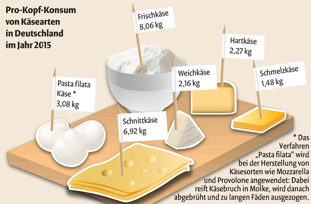 Diese Käsesorten werden in Deutschland am meisten konsumiert