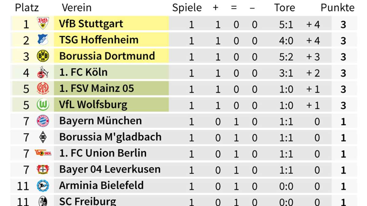 VfB Stuttgart als Tabellenführer: Wann der VfB zum letzten Mal ganz oben stand