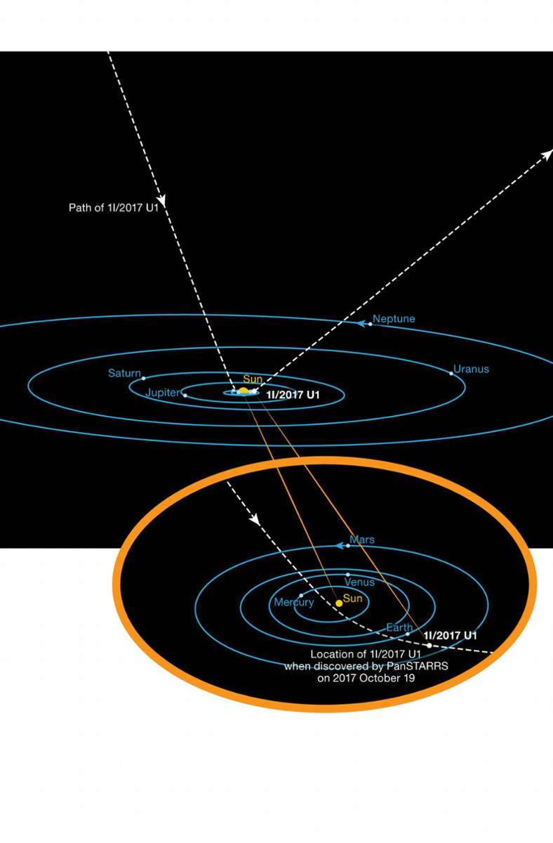 Diese Grafik zeigt die ungewöhnliche Flugbahn von Oumuamua. Er tauchte praktisch senkrecht zu den Umlaufbahnen der Planeten ins Sonnensystem ein. Daran lesen Experten ab, dass er von außerhalb gekommen sein muss, seine Bahn also nicht an die Sonne gebunden ist. In diesem Punkt sind sich alle einig.