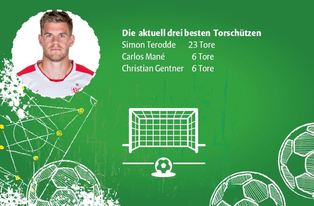 Kaum ein anderer Spieler des VfB steht zurzeit dermaßen im Fokus wie Stürmerstar Simon Terodde. Beim Betrachten dieser Statistik weiß man auch, warum. Kaum verwunderlich, dass ...