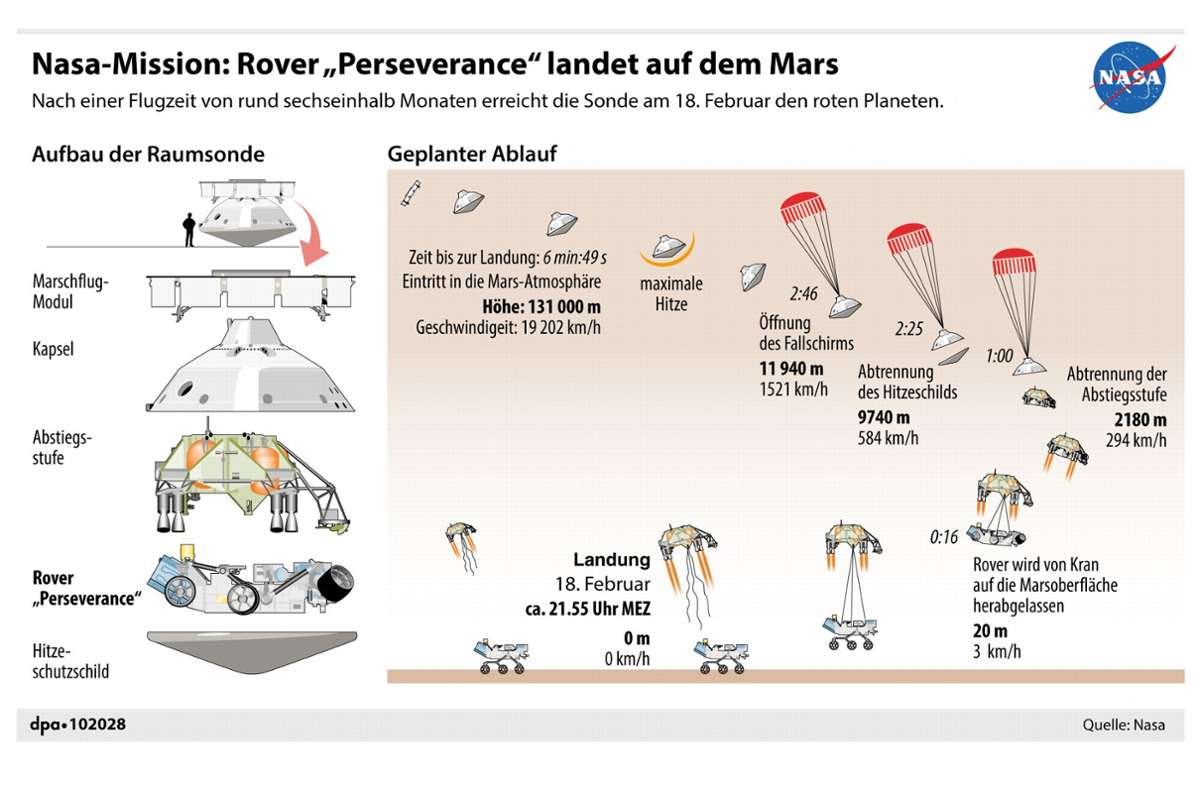 Ablauf der Landung des Mars-Rovers der Nasa.