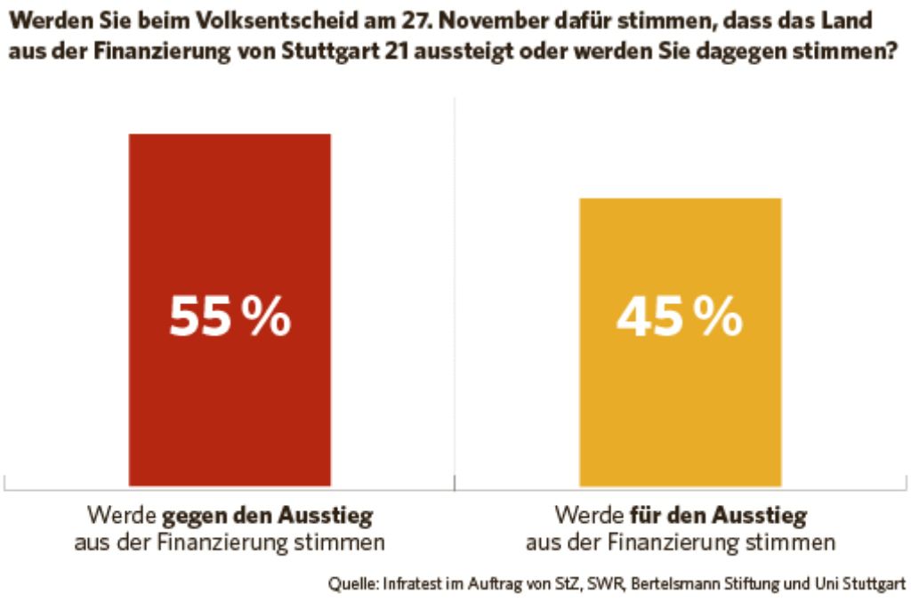 Die Zahl der Stuttgart-21-Gegner wächst - trotzdem sind die Befürworter laut der aktuellen Umfrage von infratest dimap in der Mehrheit. Foto: Tobias Köhler