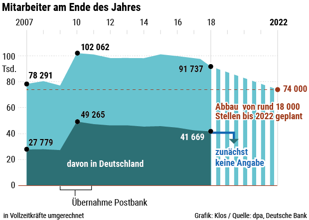 Deutsche Bank: Mitarbeiter im Südwesten dürfen hoffen ...