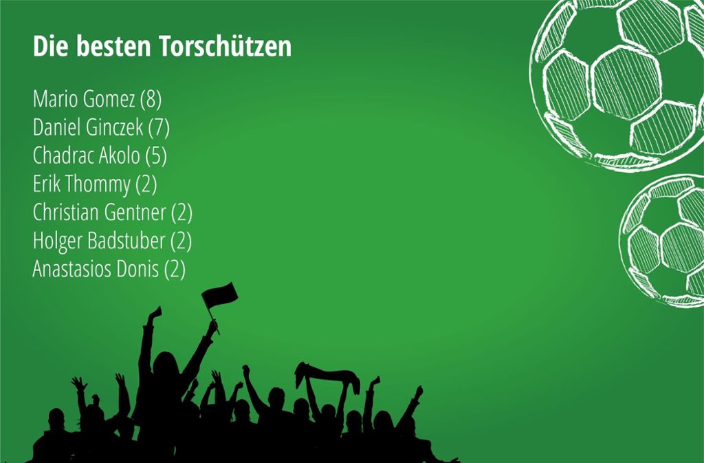 Die meisten Tore für den VfB...