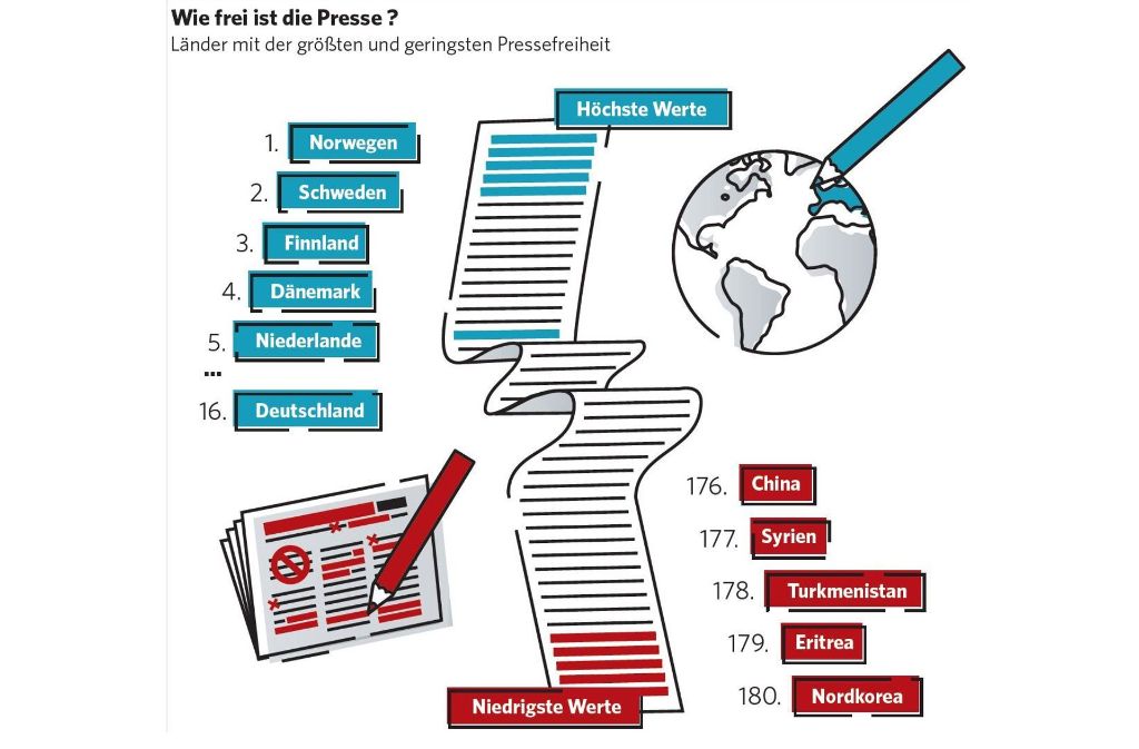 In Skandinavien ist die Pressefreiheit am höchsten. Ganz unten in der Skala steht Nordkorea.