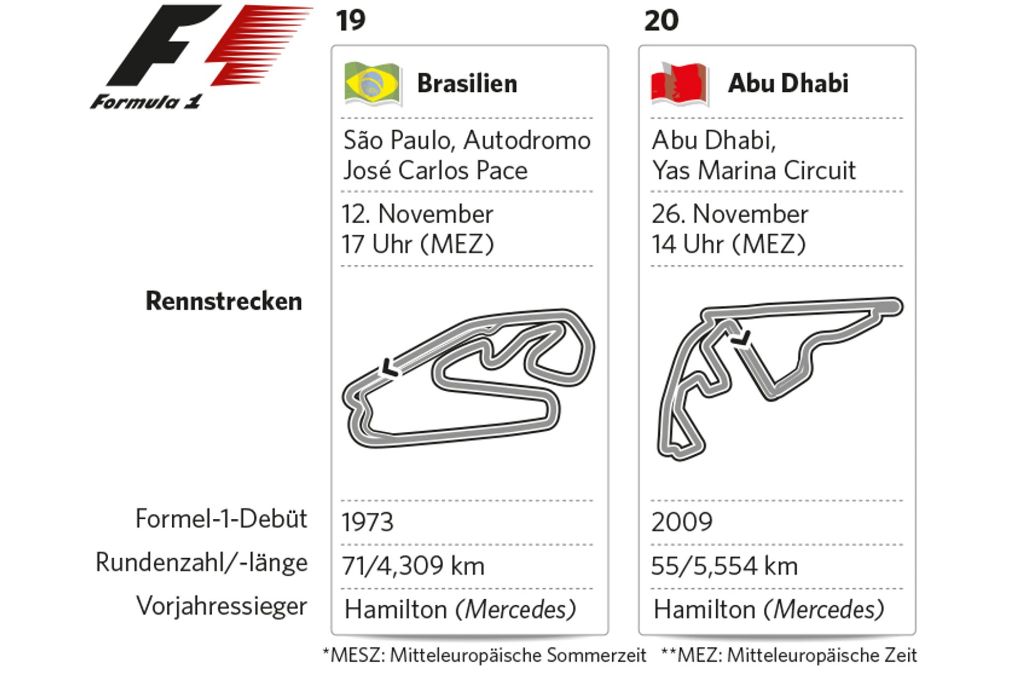 Der Kurs in Sao Paolo ist seit 1972 im Programm der Formel 1. 1980 wurde die Strecke halbiert. Oft gibt es Regen. Lewis Hamilton holte hier 2008 auf den letzten Metern seinen ersten WM-Titel. Dann geht es zum Saisonfiinale nach Abu Dhabi – dem wohl schönsten Kurs im Terminkalender der Rennserie. Man könnte auch sagen: Ein Märchen aus Tausendundeine Nacht.