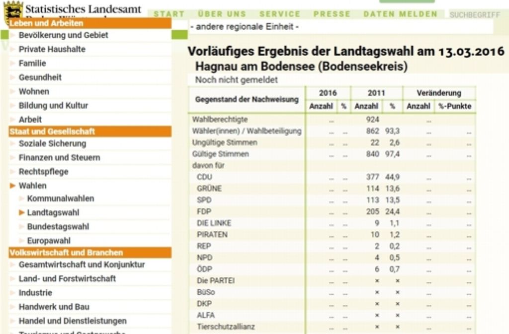 Das amtliche Endergebnis des Landtagswahl 2011 ist nicht korrekt – zumindest für die Gemeinde Hagnau. Die falschen Zahlen finden sich aktuell etwa auf der Website des Statistische Landesamts (Screenshot)