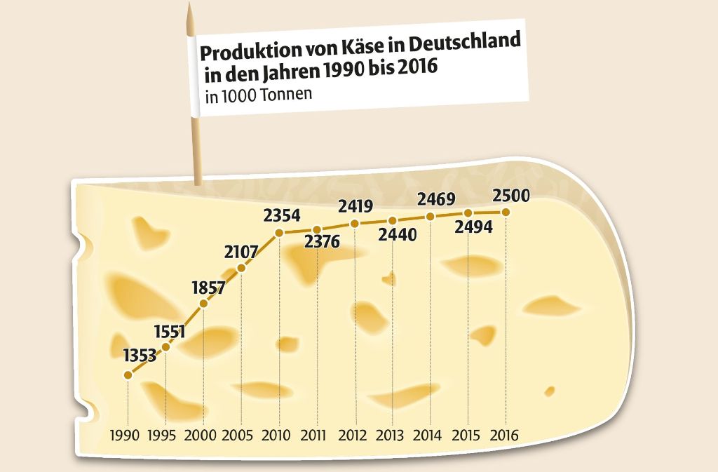 In den letzten Jahren wurde immer mehr Käse produziert...