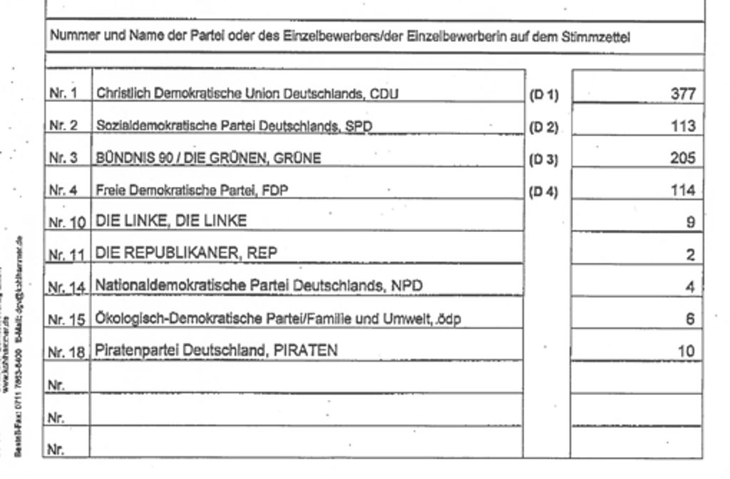 ... auch die Stimmen von Grünen und FDP wurden vertauscht. Im Fax der Gemeinde sind die Zahlen richtig, im amtlichen Endergebnis wurden der FDP 205 Stimmen zugewiesen und den Grünen 114.