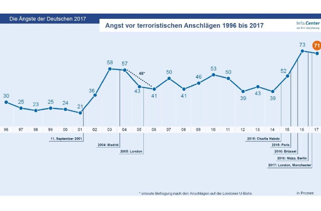 Angst vor Terror: Langzeitvergleich 1996 bis 2017.